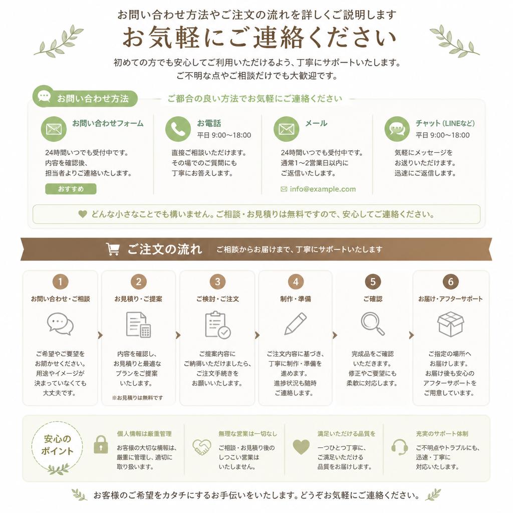 7. お問い合わせ・ご注文